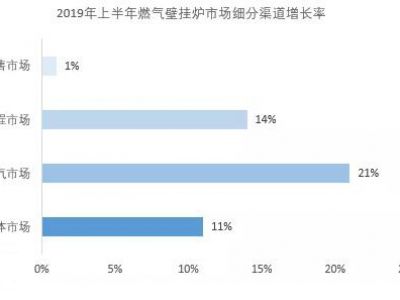 2019上半年燃气壁挂炉市场概览
